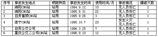 四川连续6起压缩天然气钢瓶爆炸事故分析(图文)