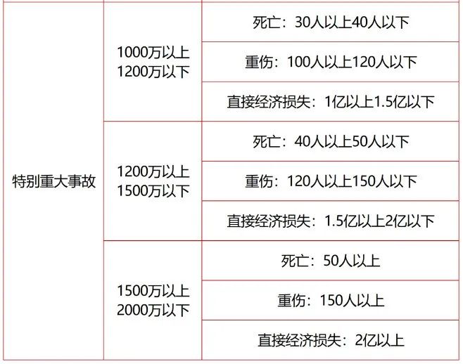 特别重大事故处罚标准.jpg